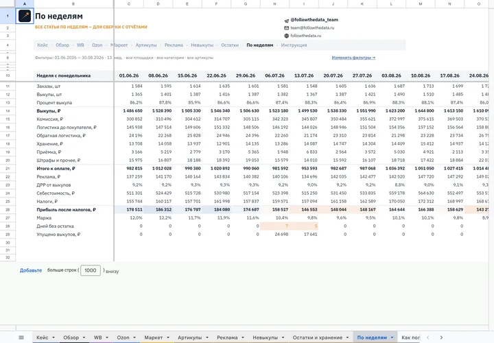 Экран «По неделям»: Все показатели по неделям одной таблицей — для планёрки.