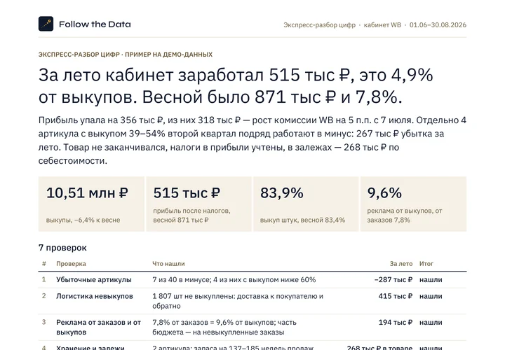 Первая страница разбора: за лето кабинет заработал 515 тыс. ₽, 4,9% от выкупов; 7 проверок с суммами