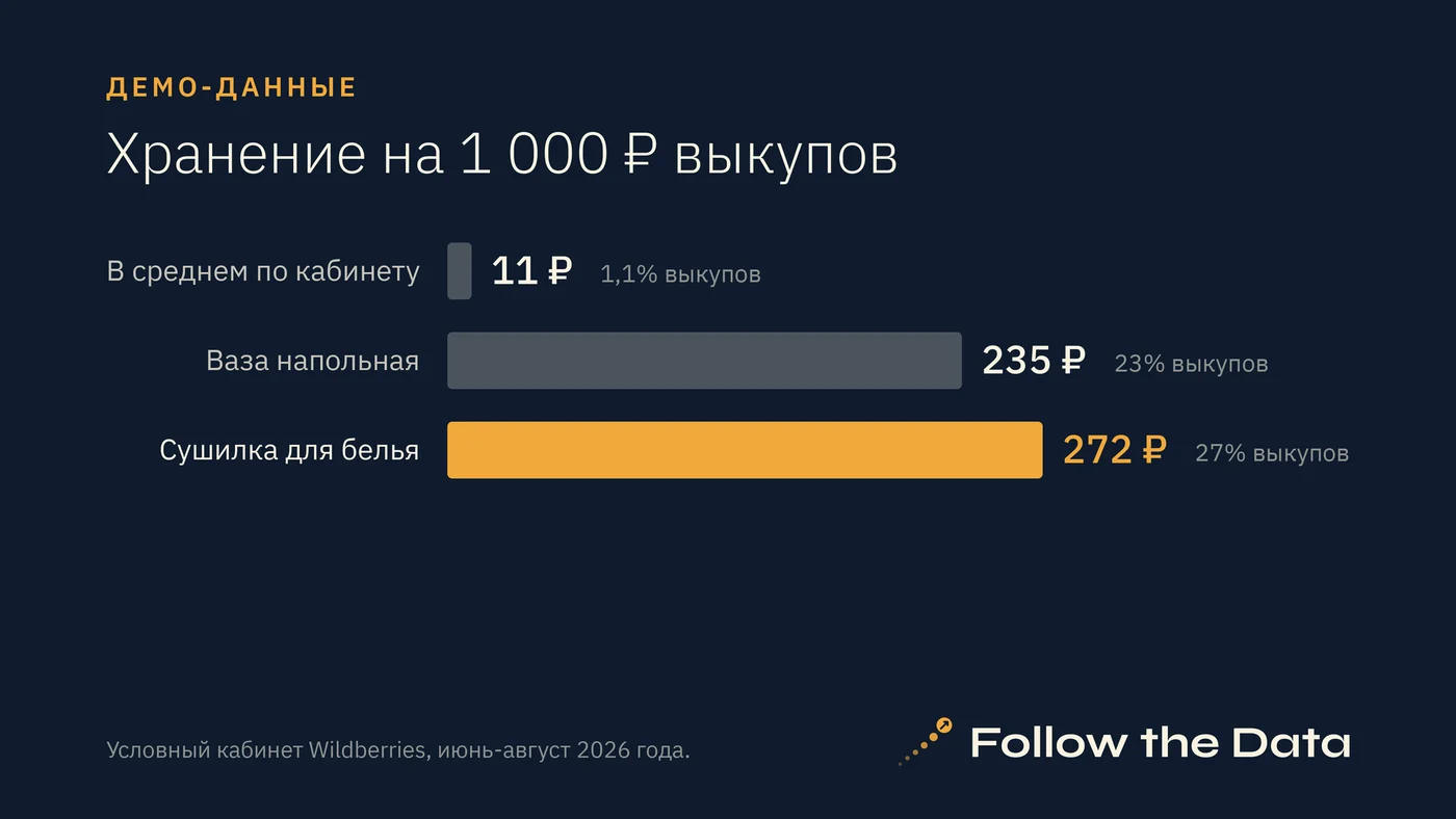 Хранение на 1 000 ₽ выкупов. Демо-данные