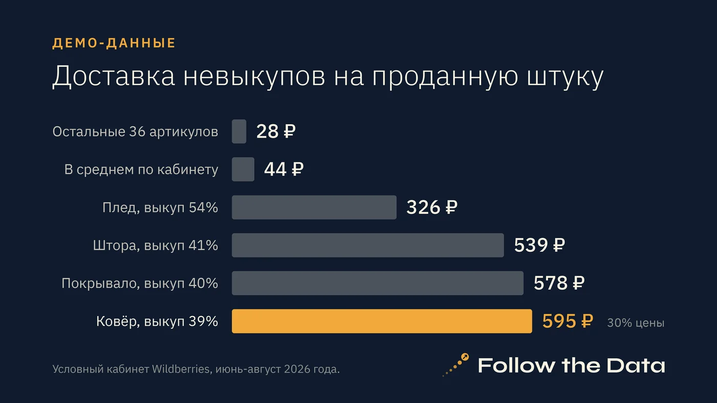 Доставка невыкупов на проданную штуку. Демо-данные