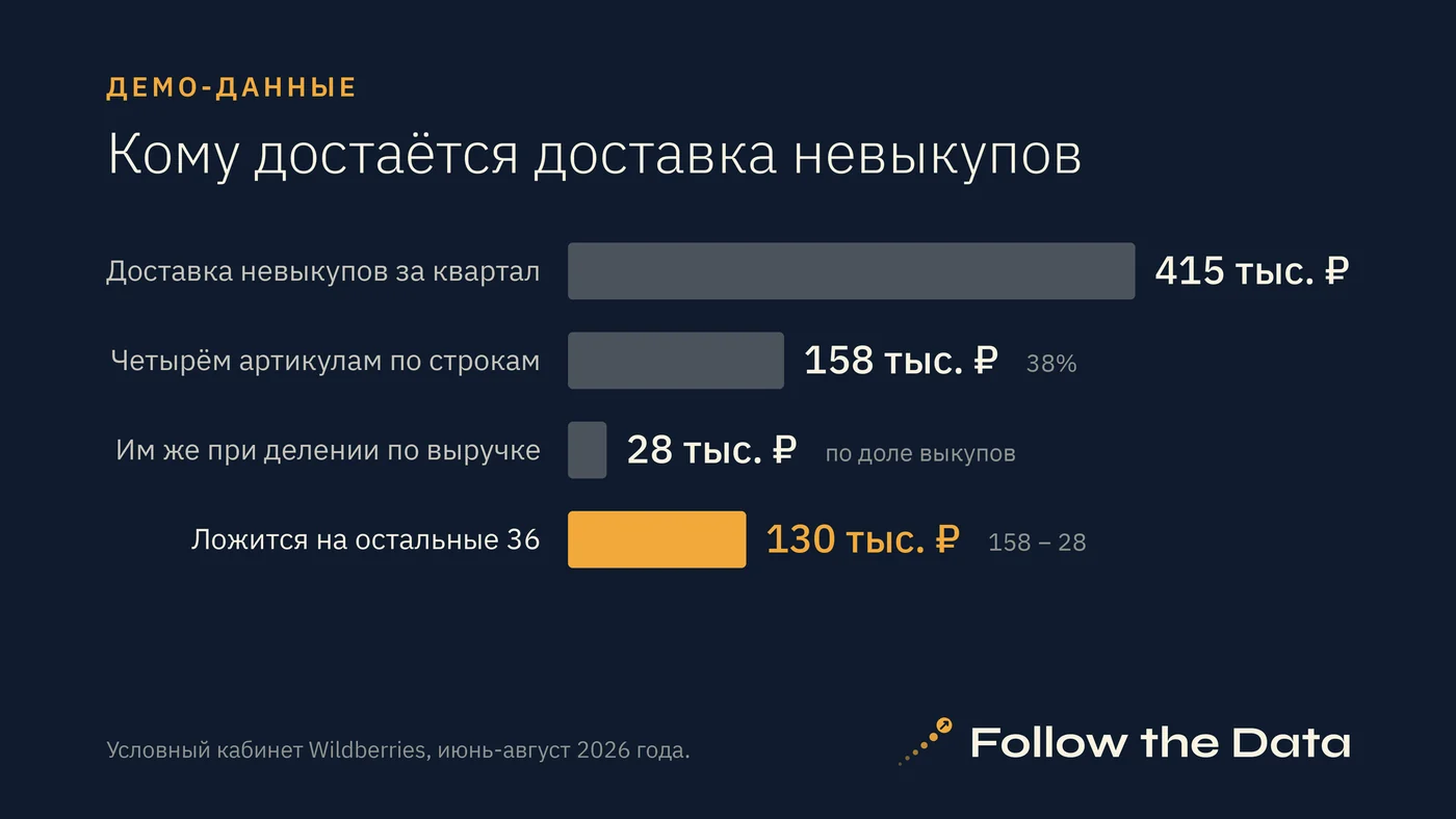 Доставка невыкупов по строкам и по выручке. Демо-данные