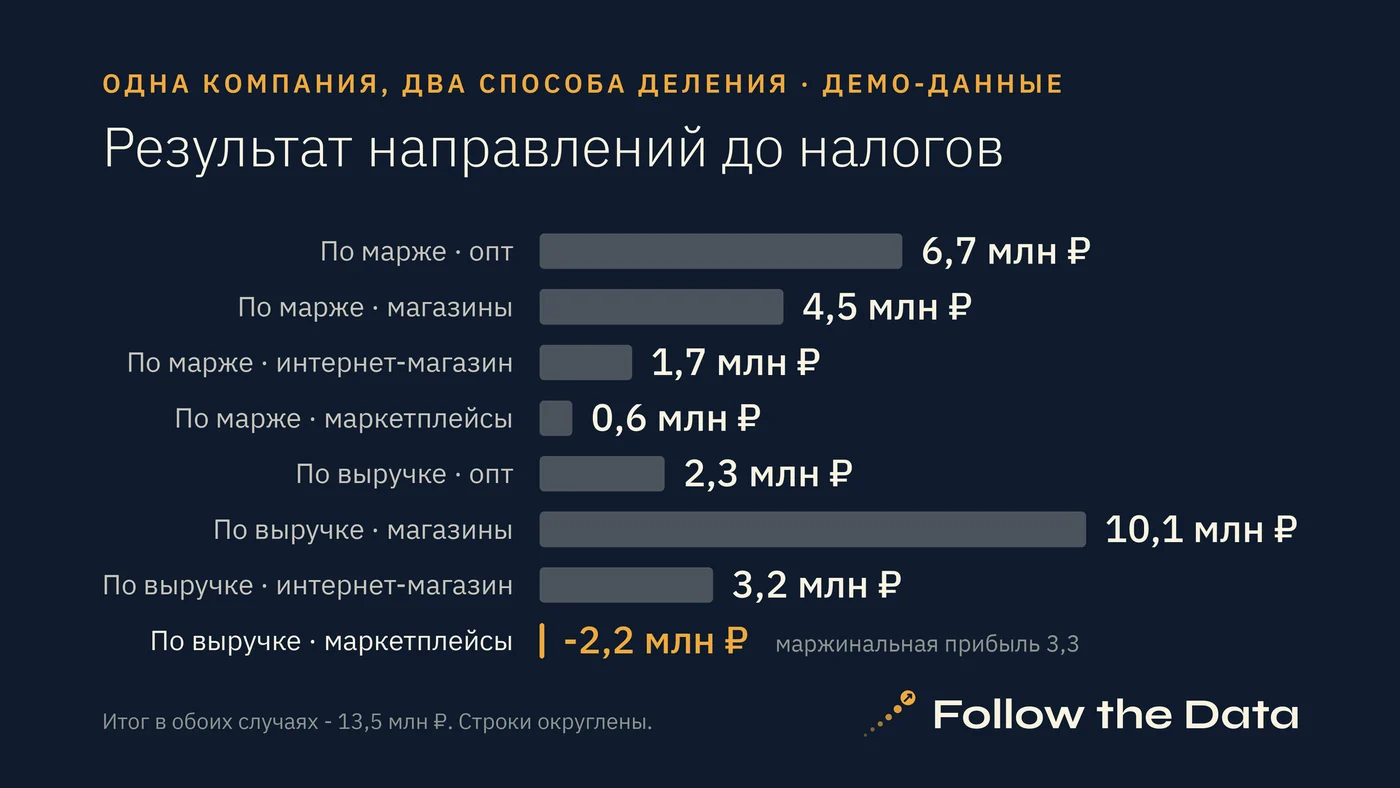 Результат направлений при делении общих расходов по маржинальной прибыли и по выручке. Демо-данные