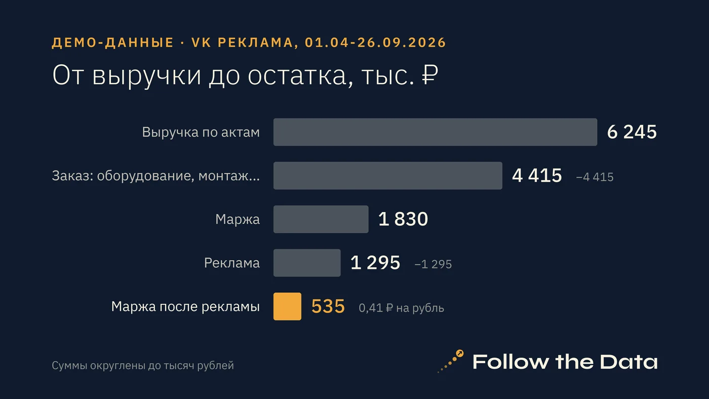 VK Реклама за сезон: от выручки до маржи после рекламы. Демо-данные