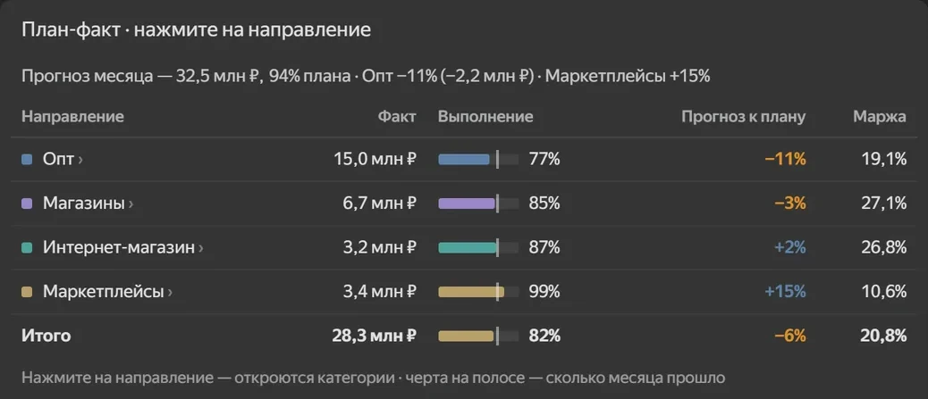 Таблица «План-факт» по направлениям: факт, выполнение, прогноз к плану. Демо-данные