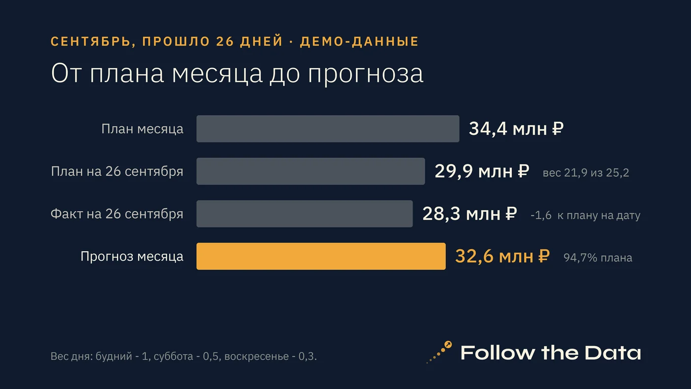 Расчёт по шагам: план месяца, план на дату, факт и прогноз. Демо-данные