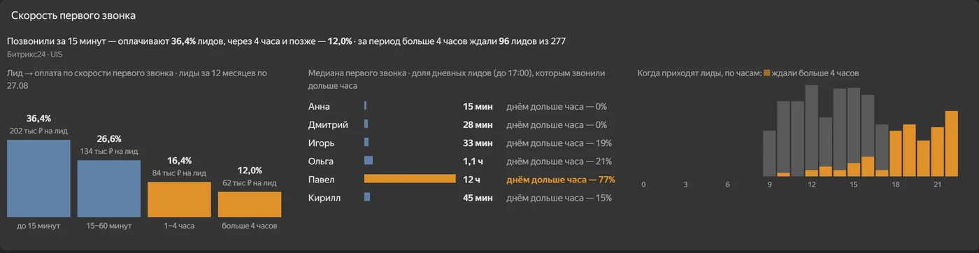 Экран «Скорость ответа»: доля лидов до оплаты по скорости звонка, медиана по менеджерам и лиды по часам. Демо-данные