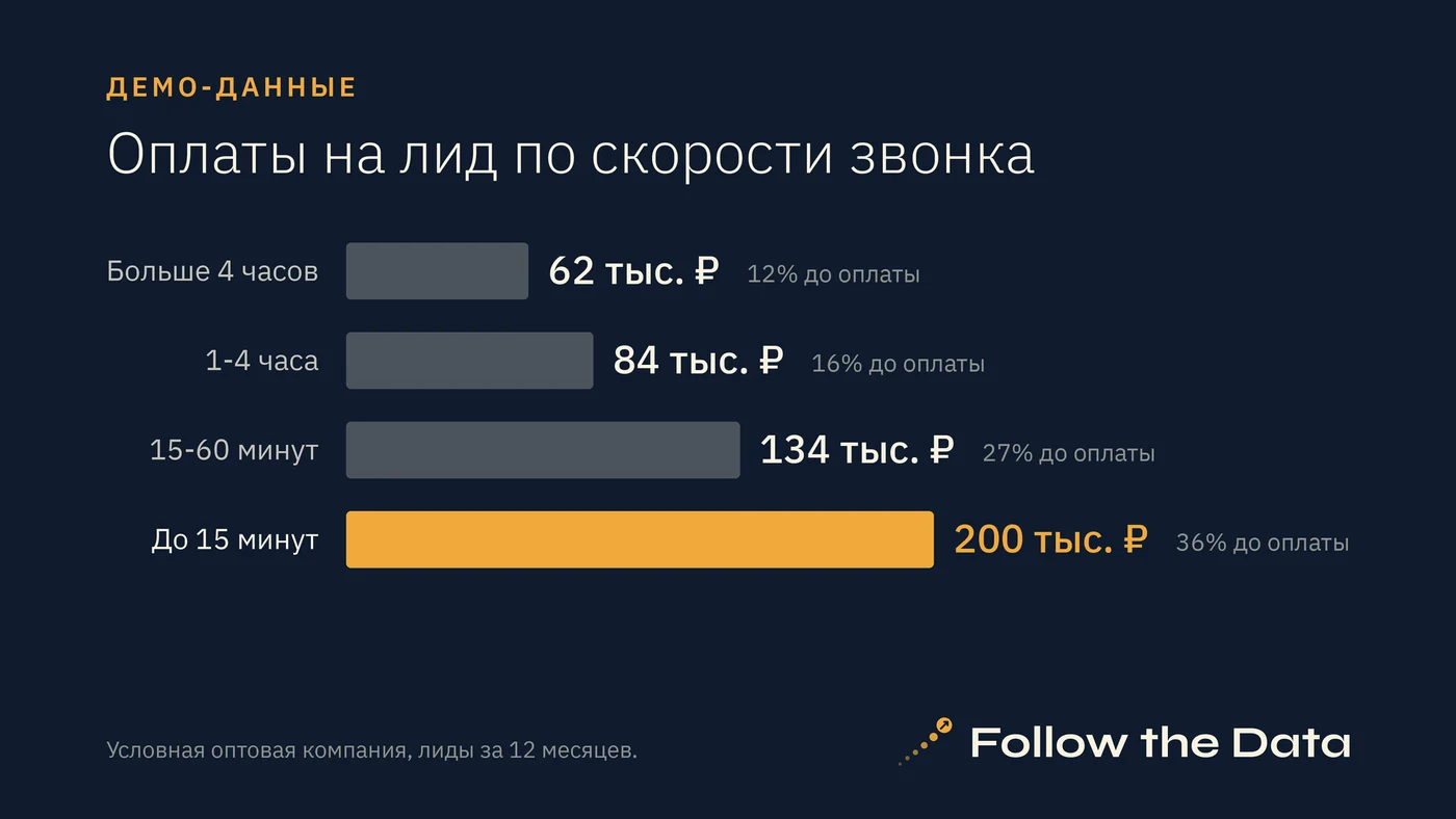 Оплаты на один лид по скорости первого звонка, тыс. ₽. Демо-данные
