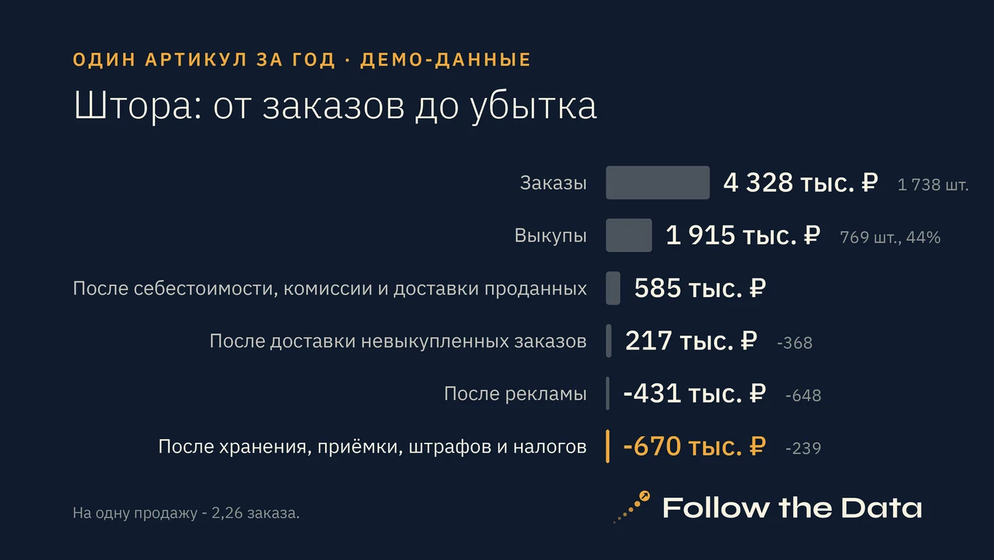 Штора: от заказов до убытка, тыс. ₽ за год. Демо-данные
