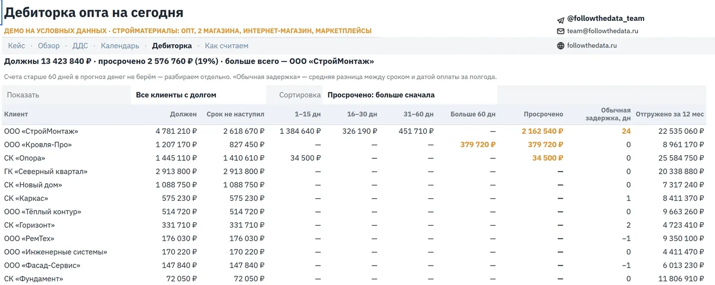 Лист «Дебиторка»: долг клиентов по срокам просрочки и обычная задержка. Демо-данные