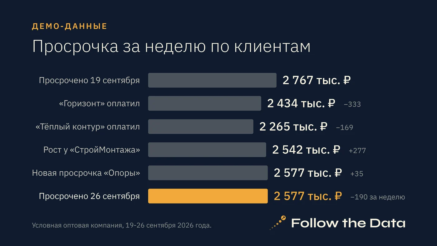 Просрочка за неделю по клиентам, тыс. ₽. Демо-данные