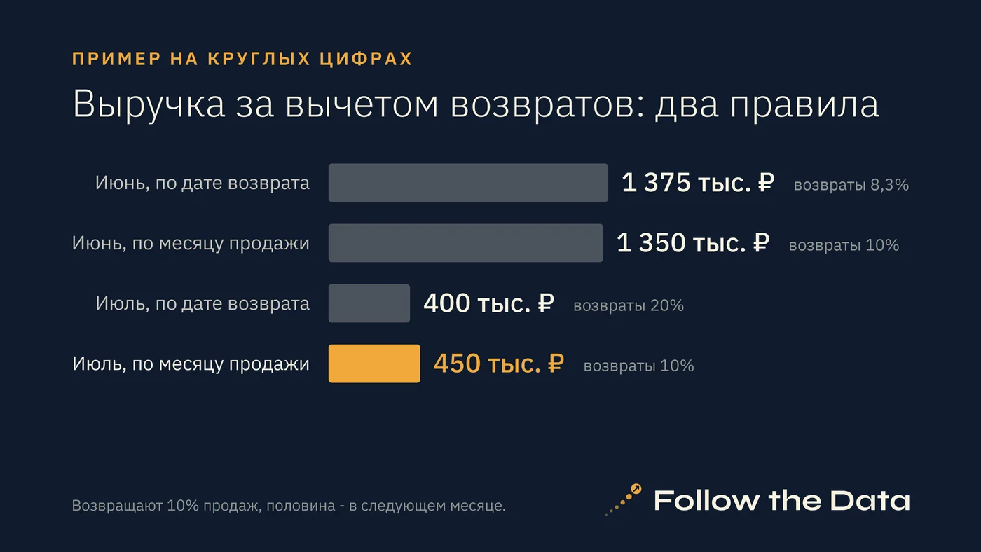 Выручка за вычетом возвратов по двум правилам, тыс. ₽. Пример на круглых цифрах