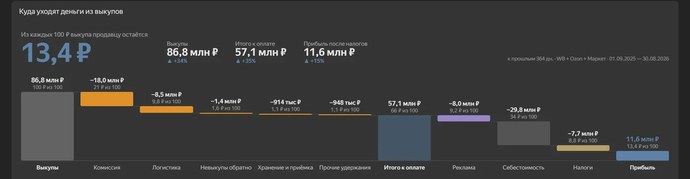 Экран «Обзор» демо-дашборда: лесенка от выкупов через комиссию, логистику и удержания до «Итого к оплате» и дальше до прибыли. Демо-данные